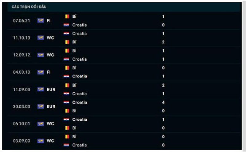 Lịch sử đối đầu giữa Croatia với Bỉ 