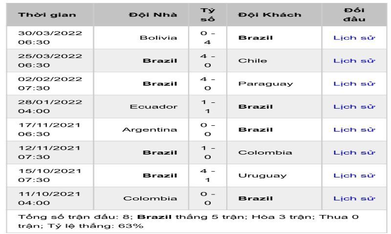 Thành tích brazil gần đây