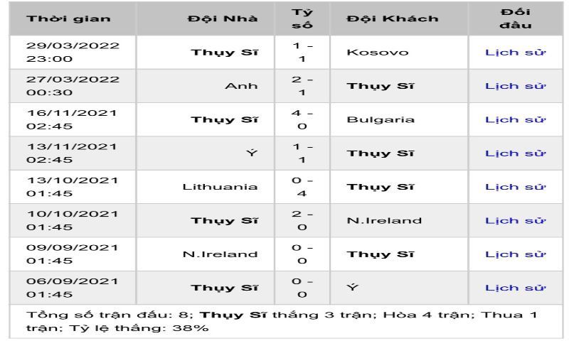 Thành tích Thụy Sĩ gần đây