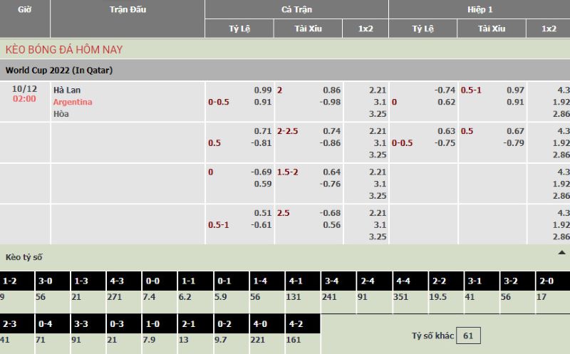 Tỷ lệ soi kèo của 2 đội bóng Argentina vs Hà Lan