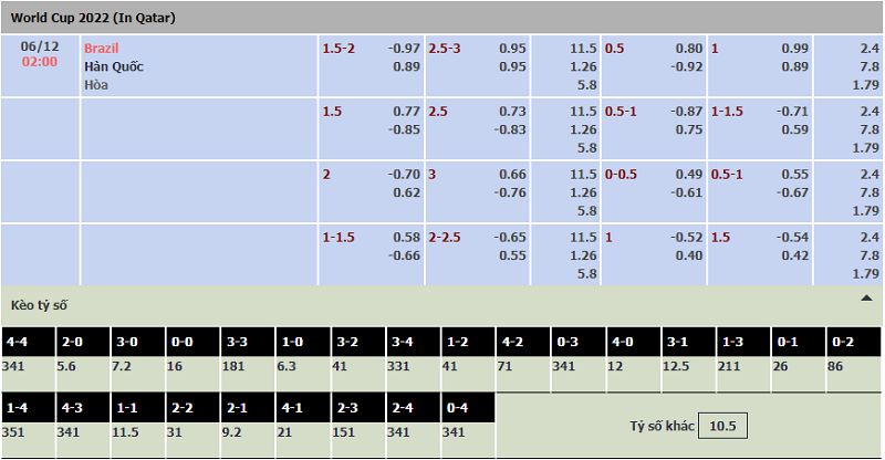 Bảng kèo Brazil vs Hàn Quốc 2h thứ ba ngày 06/12/2022